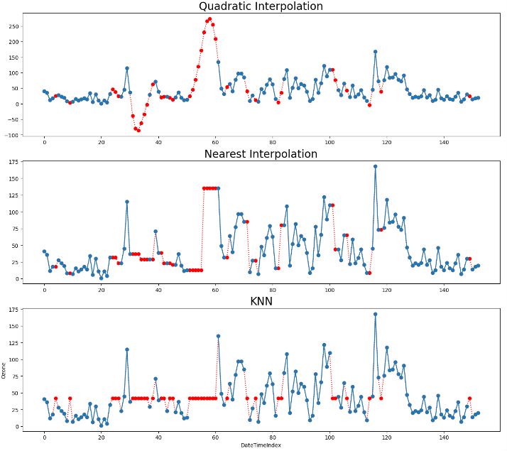 Summary of 8 data imputation techniques: quadratic, nearest, and KNN