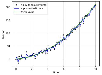 A posterior estimate for the noisy non-linear position-time function 