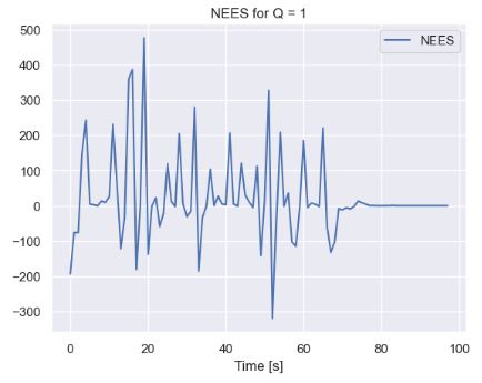 NEES for Q=1