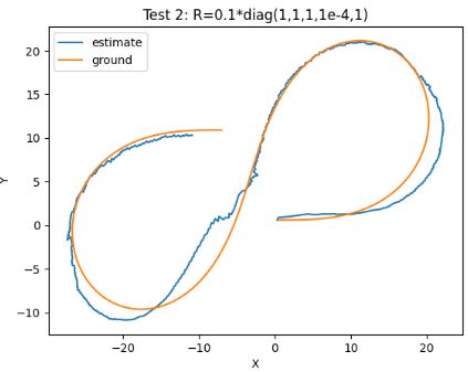 Test 2: R=0.1*diag(1,1,1,1e-4,1)
