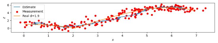 Location Tracking on the 2D-Plane (XZ) Noise 40%
