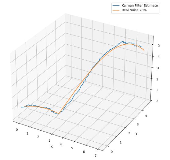 Location Tracking in 3D Space Noise 20%