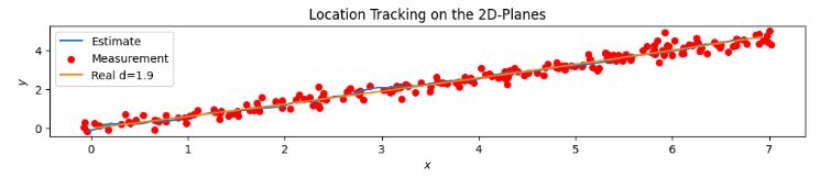 Location Tracking on the 2D-Plane (XY) Noise 20%