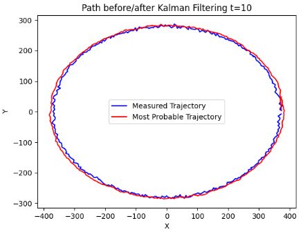 Path before/after Kalman Filtering t=10