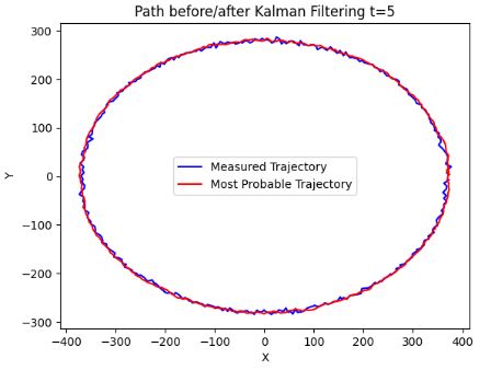 Path before/after Kalman Filtering t=5