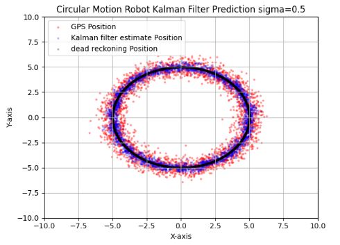 Circular Motion Robot and Kalman Filter Prediction sigma=0.5