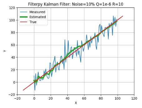 Filterpy Kalman Filter: Noise=10% Q=1e-6 R=10