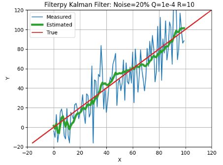 Filterpy Kalman Filter: Noise=20% Q=1e-4 R=10