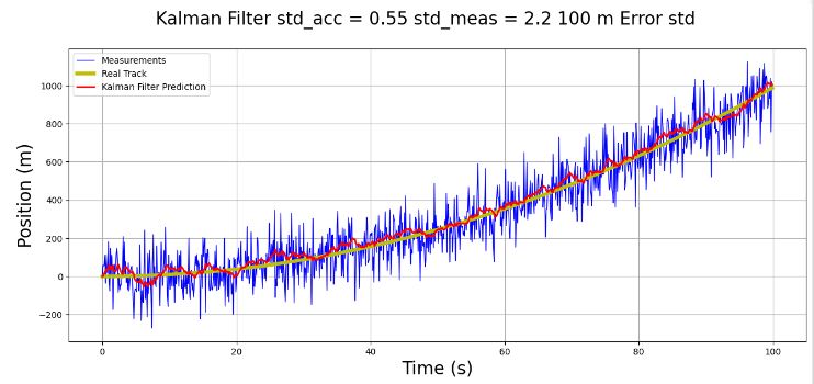 Kalman Filter std_acc = 0.55 std_meas = 2.2 100 m Error std