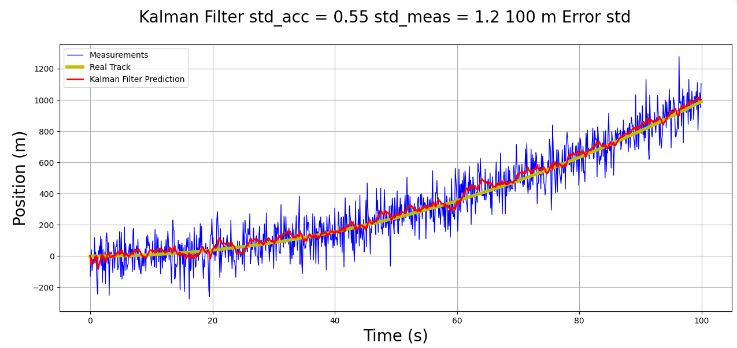 Kalman Filter std_acc = 0.25 std_meas = 1.2 100 m Error std