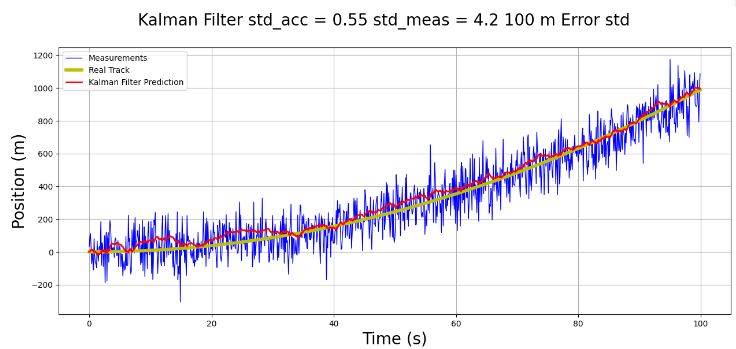 Kalman Filter std_acc = 0.55 std_meas = 4.2 100 m Error std