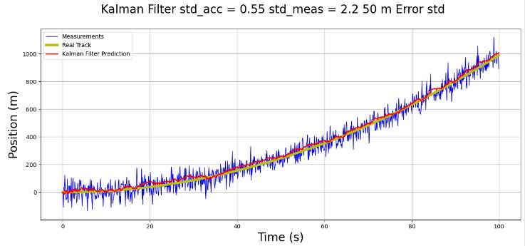 Kalman Filter std_acc = 0.55 std_meas = 2.2 50 m Error std
