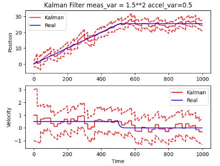 Kalman Filter meas_var = 1.5**2 accel_var=0.5