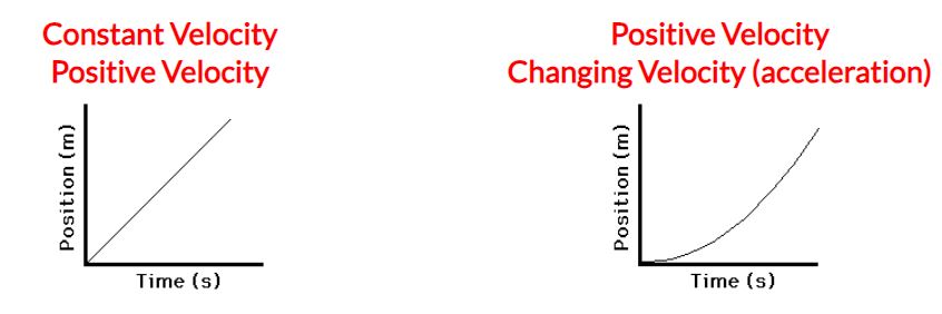 The position vs. time graphs for the two types of motion - constant velocity and changing velocity (acceleration).