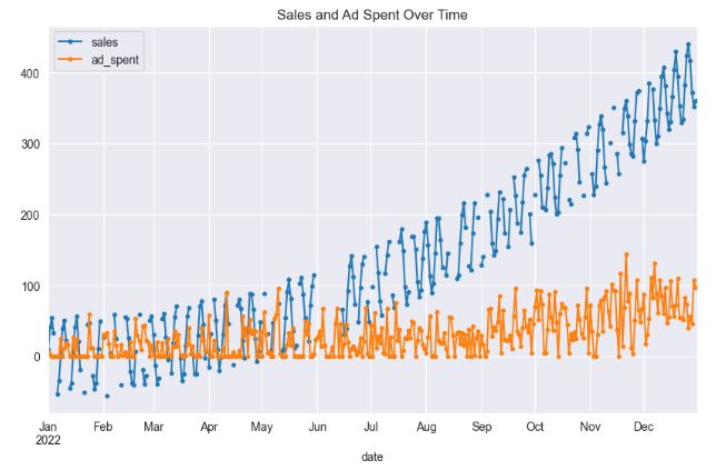 Input sales and ad_spent over time.