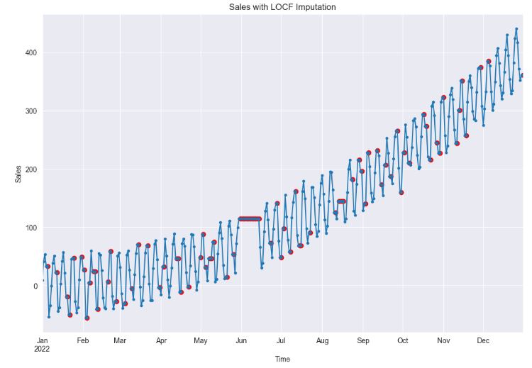 Sales with LOCF Imputation