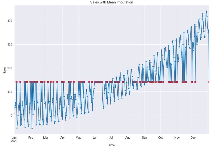 Sales with Mean Imputation