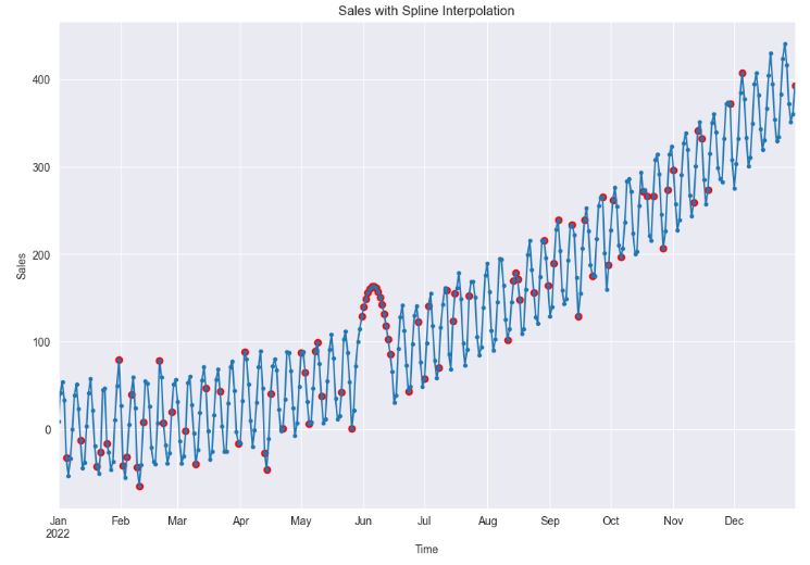 Sales with Spline Interpolation