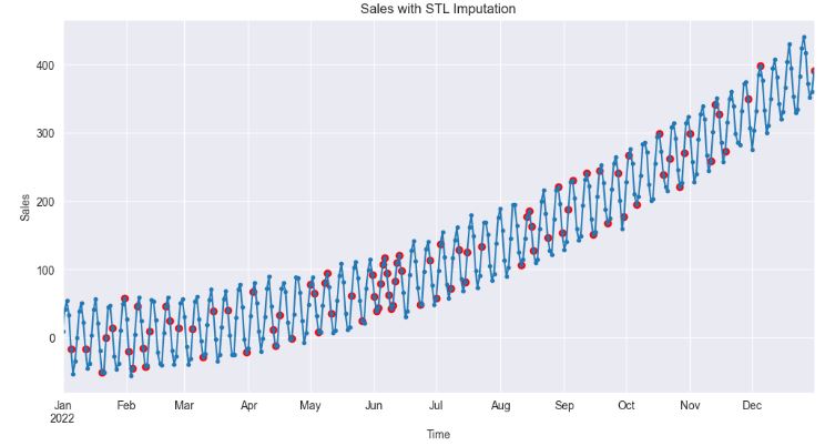 Sales with STL Imputation