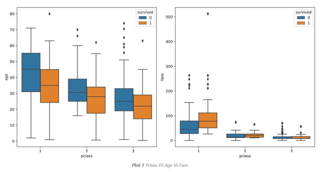 Boxplots Pclass vs Age vs Fare