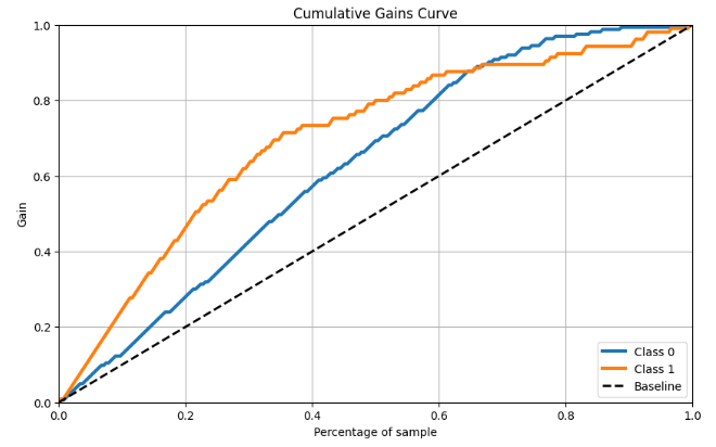 RF Cumulative Gains Curve