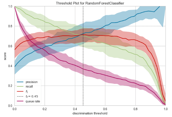 RF Discrimination Threshold