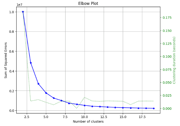 RF Kmeans Elbow Plot