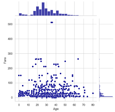 Fare vs Age jointplots - histograms