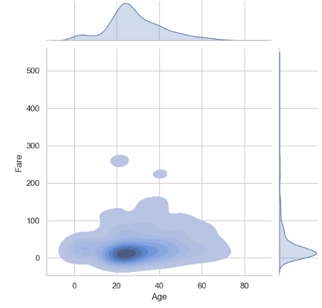 Fare vs Age jointplots - smooth contours