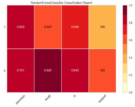 yellowbrick RF Classification Report