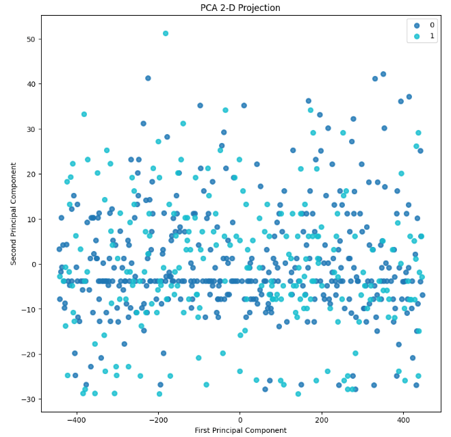 RF PCA 2-D Projection