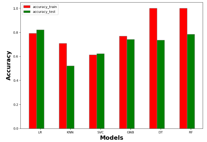 Accuracy for train/test data