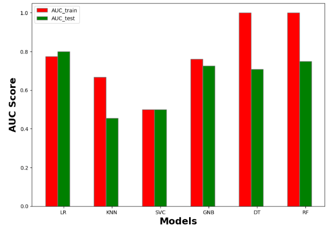 AUC score for train/test data