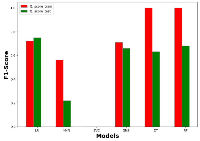 F1-score for train/test data