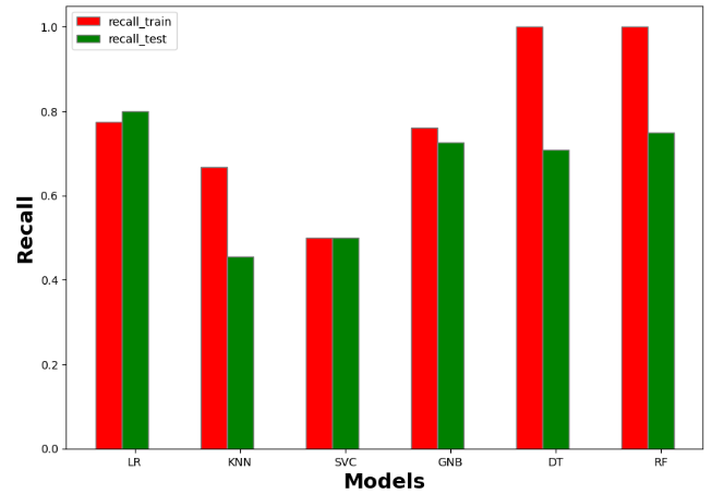 Recall for train/test data
