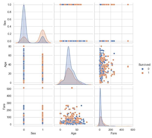 A pairplot of numerical features