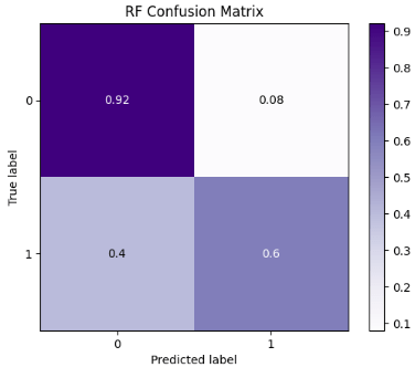 RF Normalized Confusion Matrix