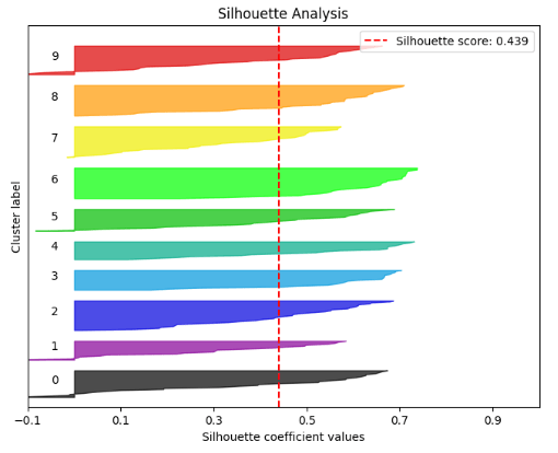RF Silhouette Analysis
