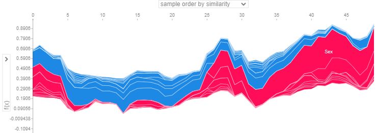 SHAP sample order by similarity: Sex.