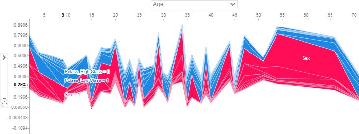 SHAP age vs Sex high and Pclass low.