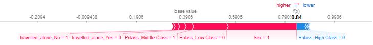SHAP sex v Pclass higher scale 