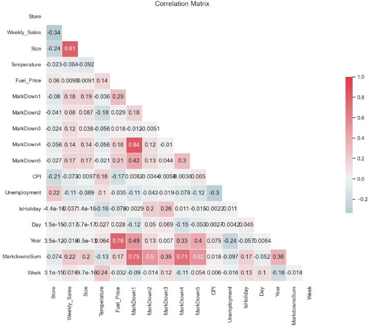 Feature correlation matrix