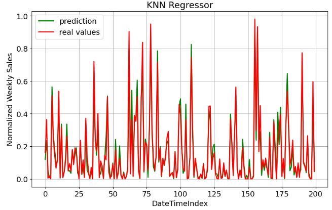 KNN regression prediction vs real values