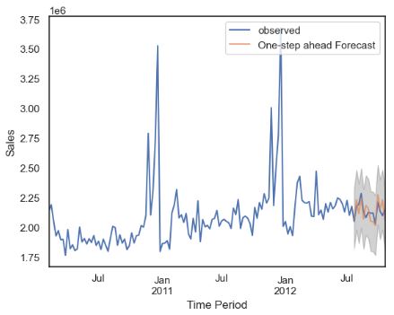 One-step ahead SARIMAX forecast