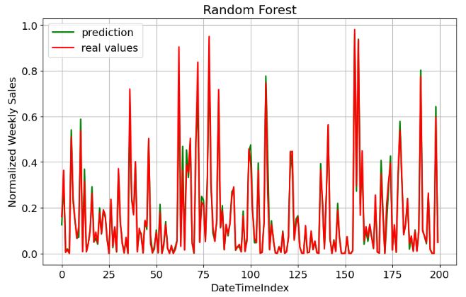 Random Forest prediction vs real values