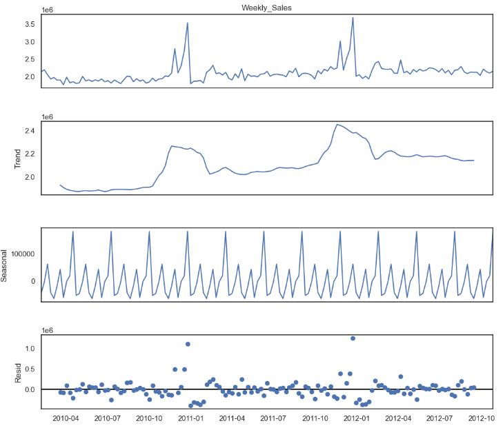 Additive seasonal decomposition of sales store 4.