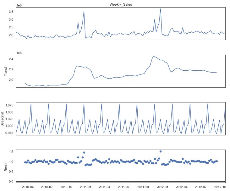 Multiplicative seasonal decomposition of sales store 4.