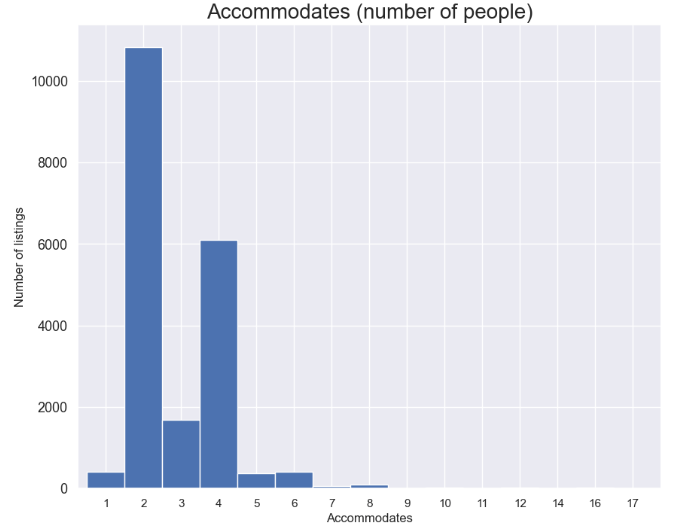 Accommodates (number of people)
