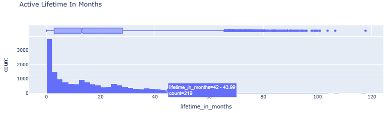 Active Lifetime In Months histogram vs boxplot