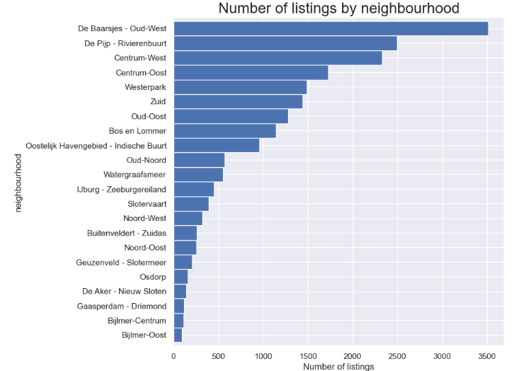 Number of listings by neighborhood